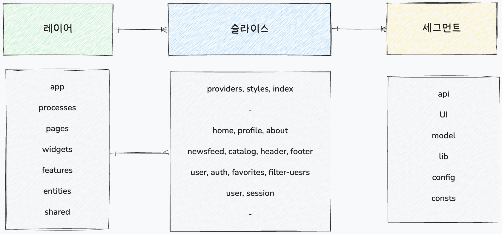 기능 분할 설계 정리(레이어, 슬라이스, 세그먼트) 이미지