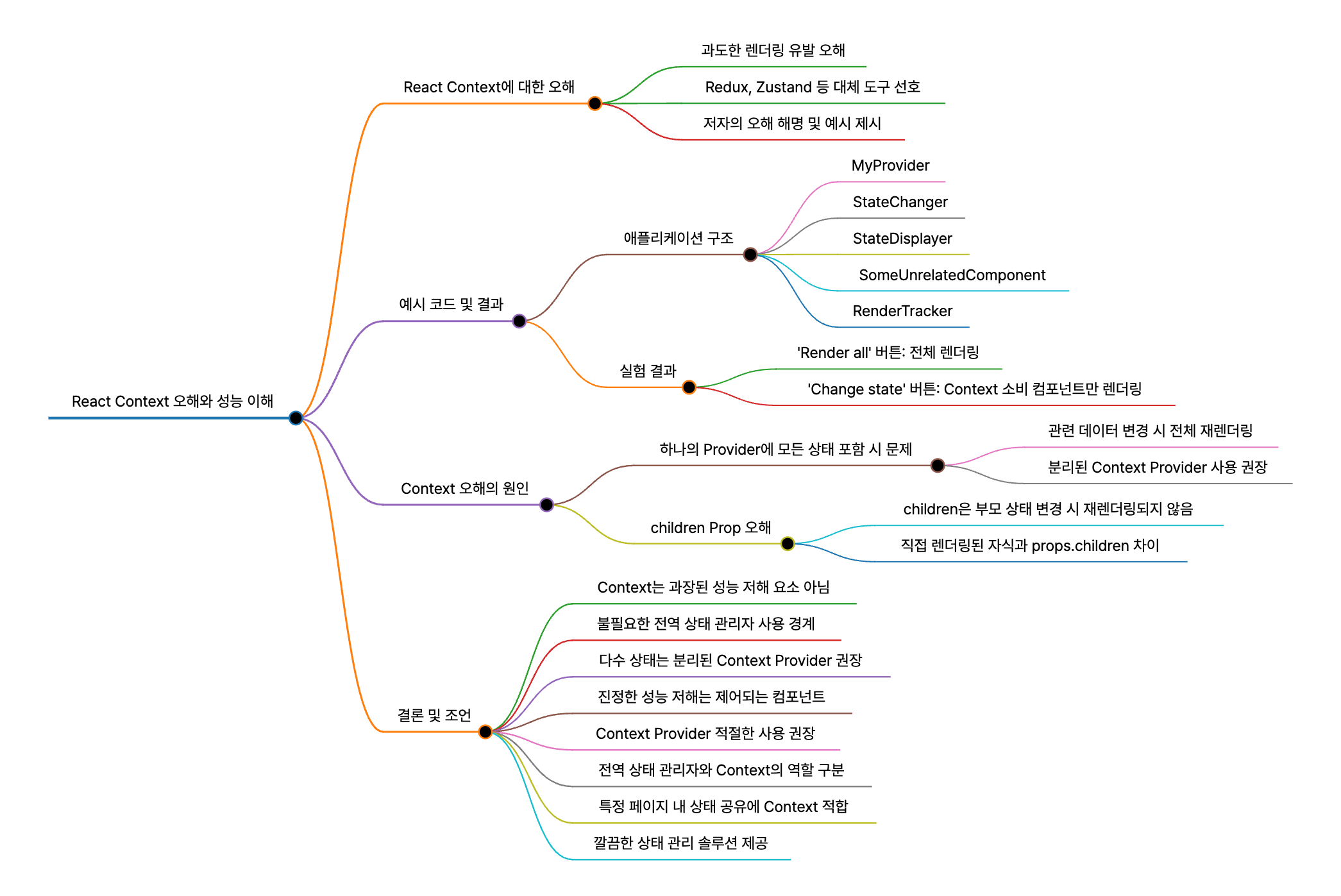 React Context 오해와 성능 이해