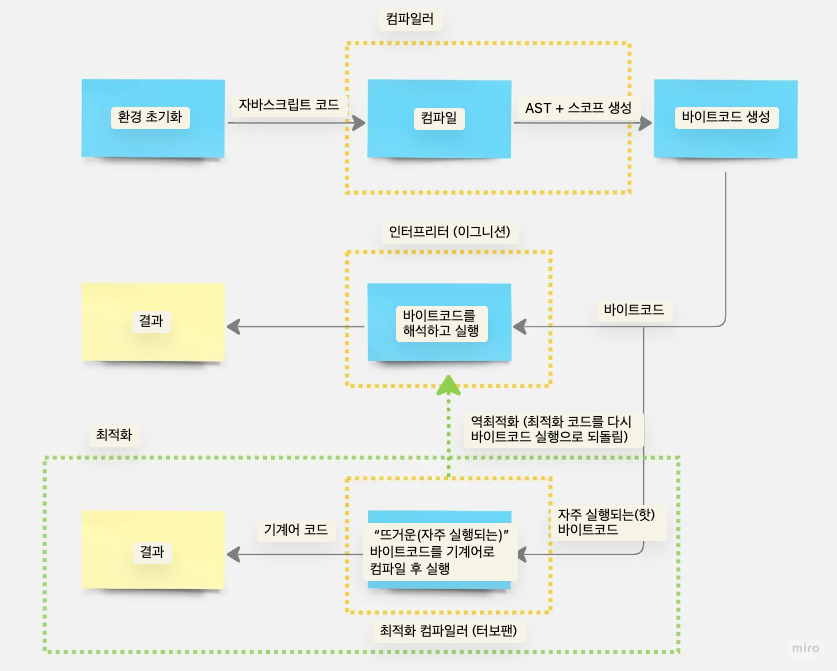 V8의 동작과정 요약